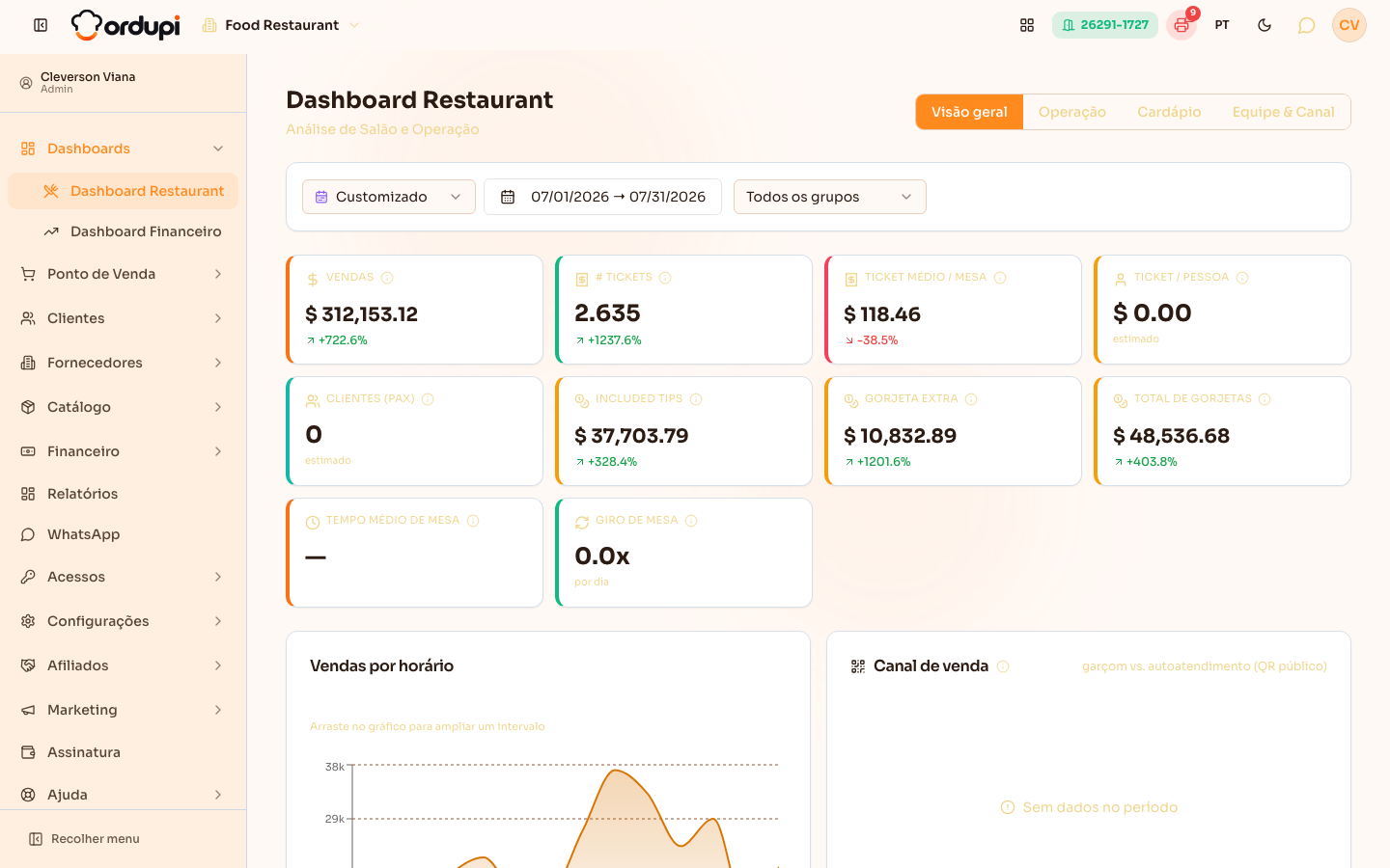 Visão geral do Dashboard do restaurante