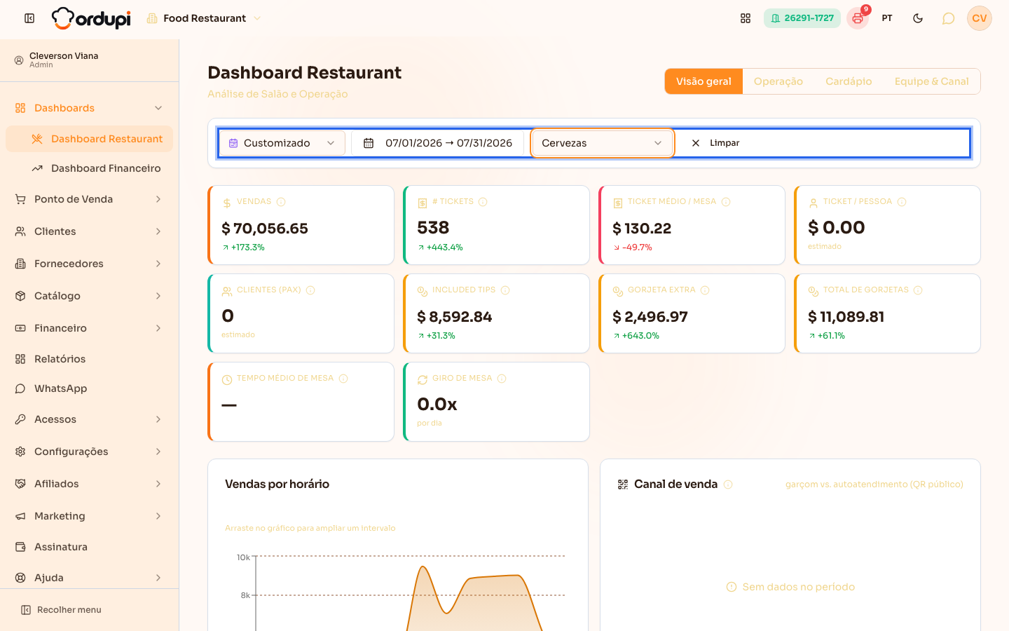 Dashboard filtrado por um grupo do cardápio, com o botão Limpar ao lado